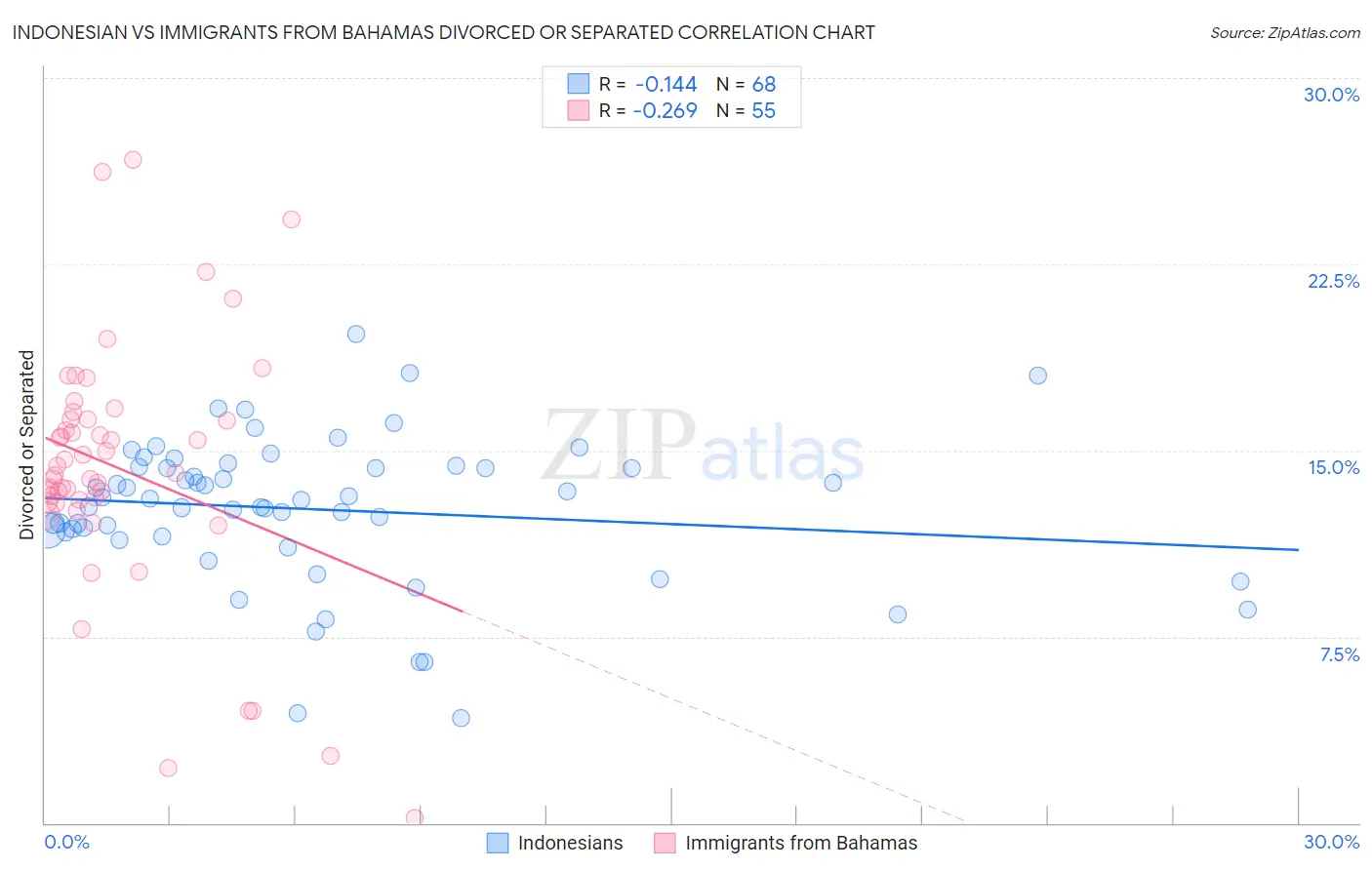 Indonesian vs Immigrants from Bahamas Divorced or Separated