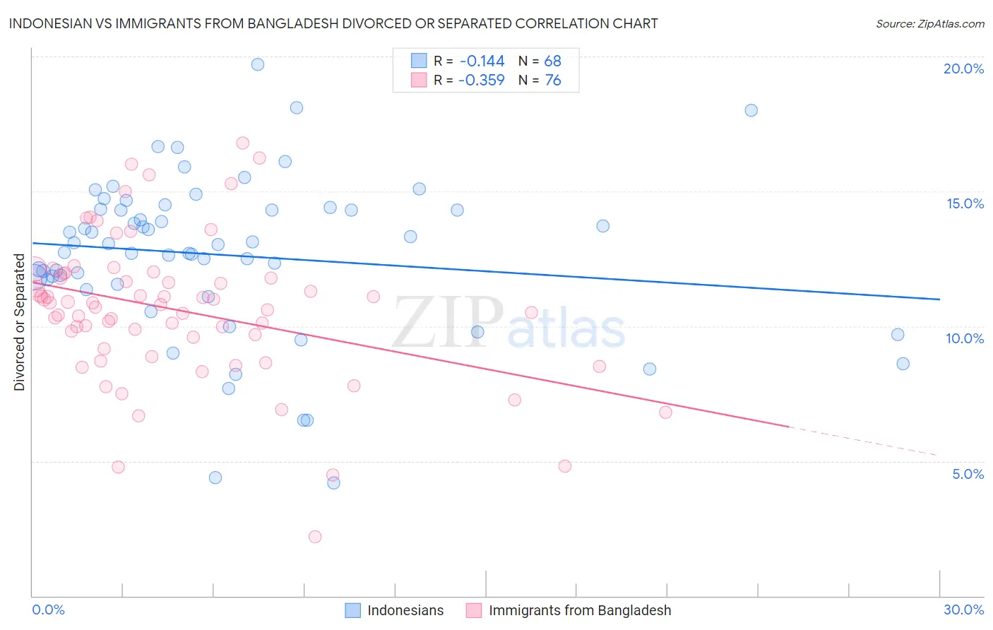 Indonesian vs Immigrants from Bangladesh Divorced or Separated