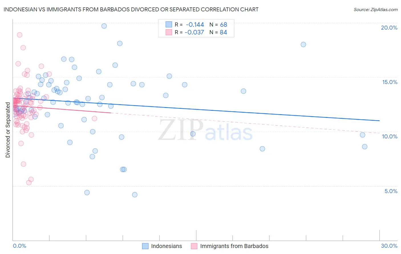 Indonesian vs Immigrants from Barbados Divorced or Separated