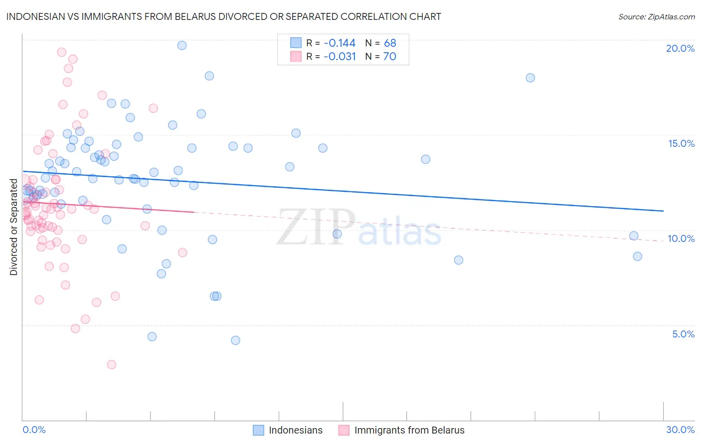 Indonesian vs Immigrants from Belarus Divorced or Separated