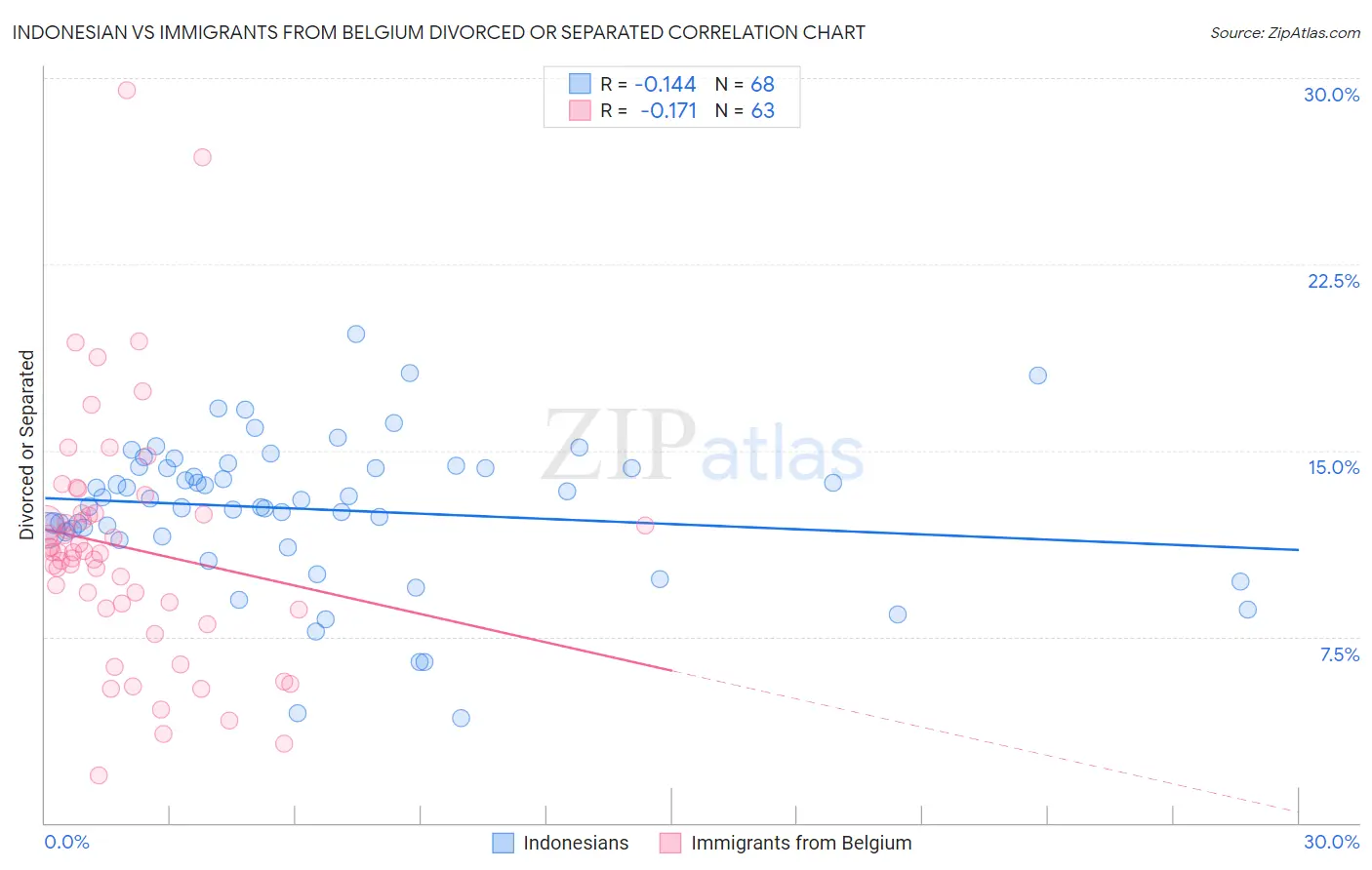 Indonesian vs Immigrants from Belgium Divorced or Separated
