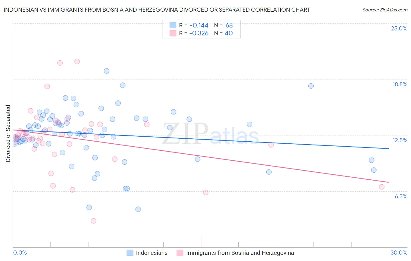 Indonesian vs Immigrants from Bosnia and Herzegovina Divorced or Separated