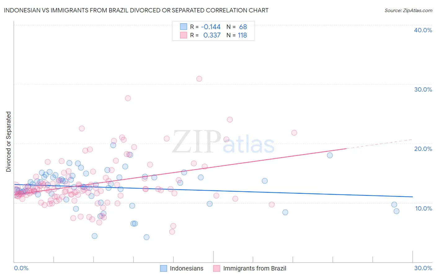 Indonesian vs Immigrants from Brazil Divorced or Separated