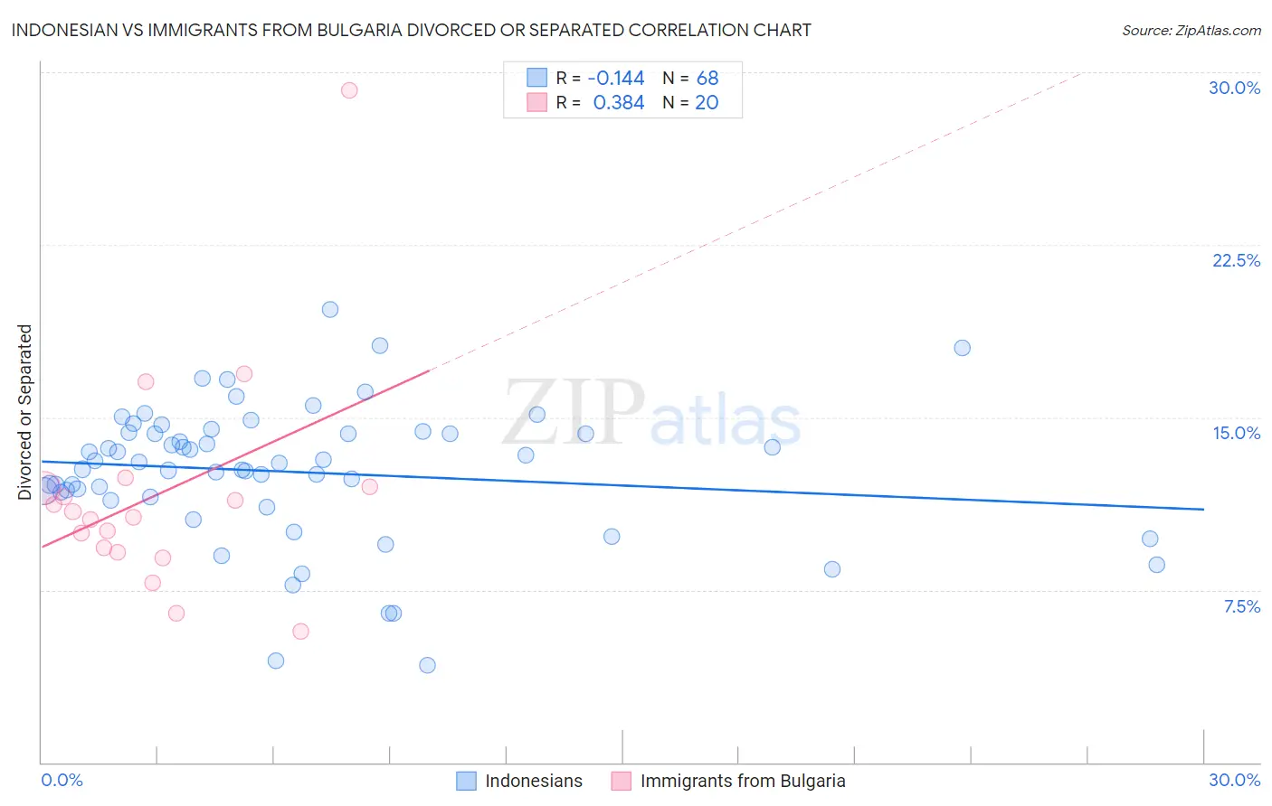 Indonesian vs Immigrants from Bulgaria Divorced or Separated