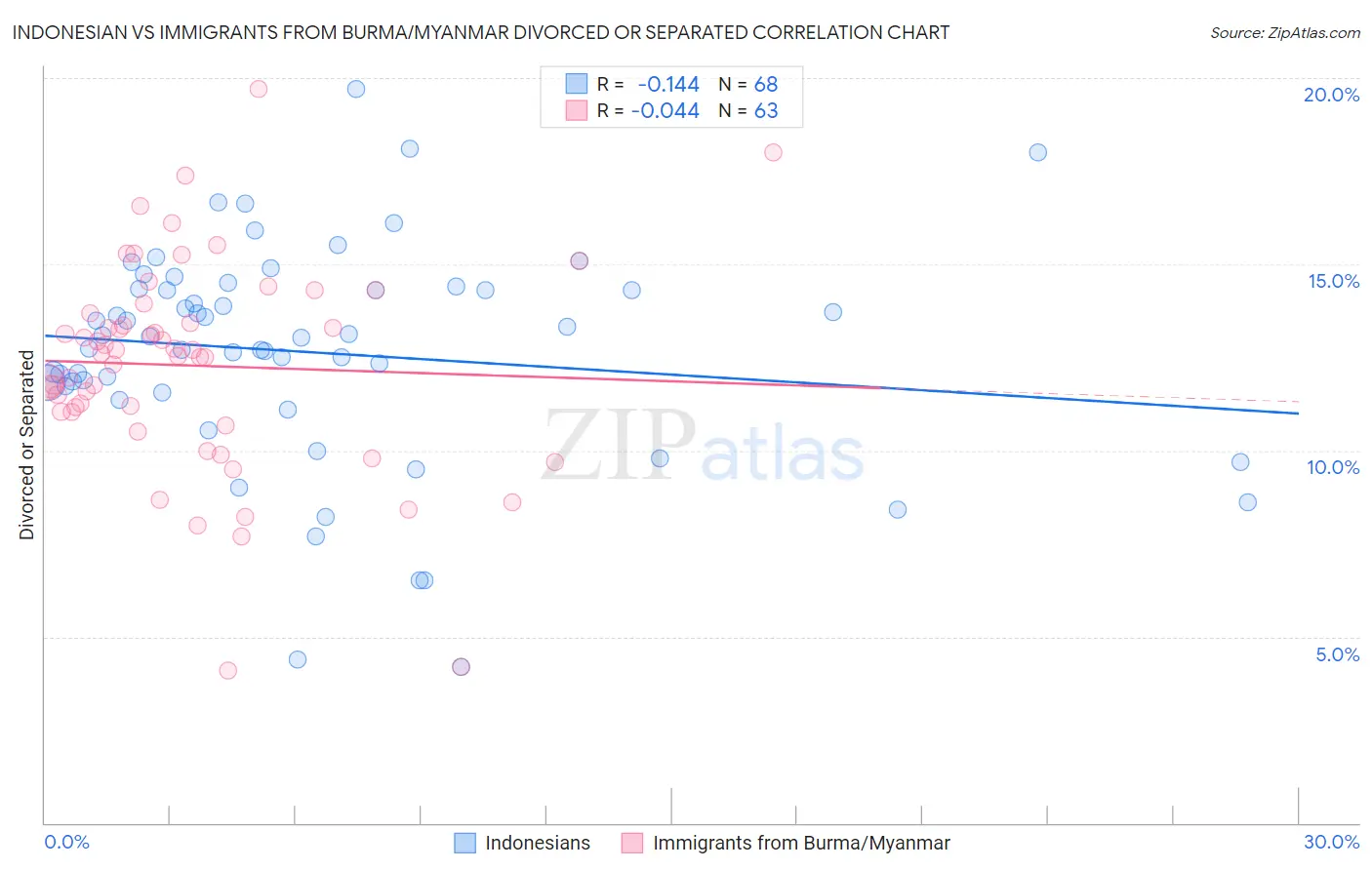 Indonesian vs Immigrants from Burma/Myanmar Divorced or Separated
