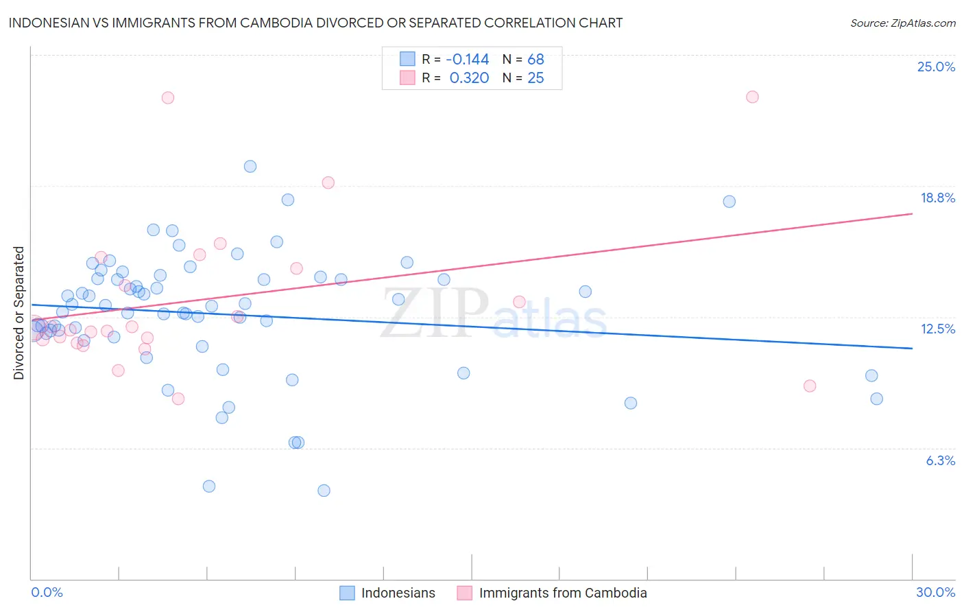 Indonesian vs Immigrants from Cambodia Divorced or Separated
