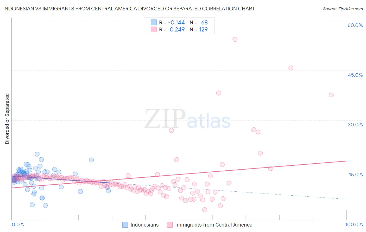 Indonesian vs Immigrants from Central America Divorced or Separated