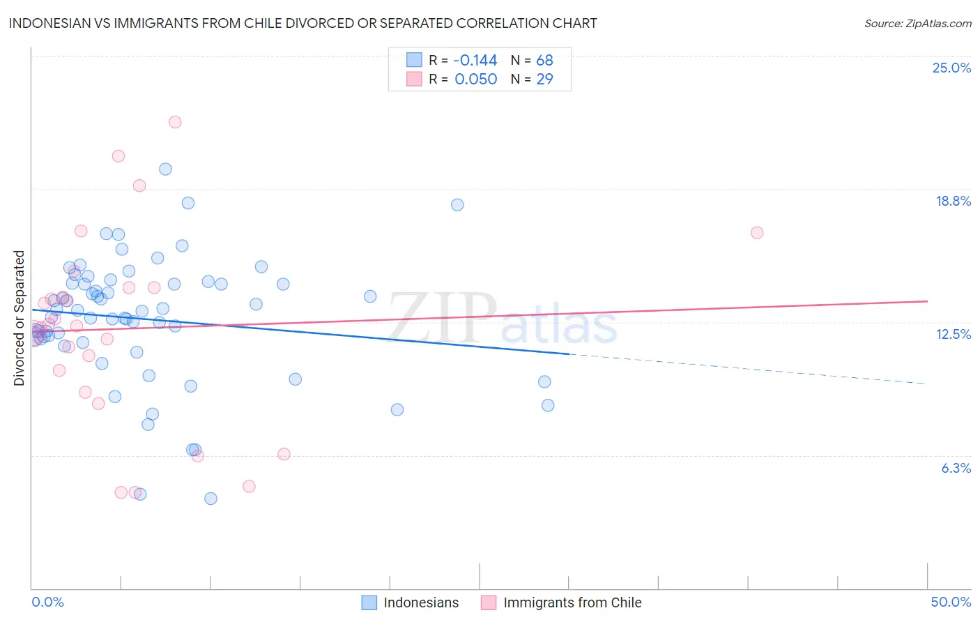 Indonesian vs Immigrants from Chile Divorced or Separated