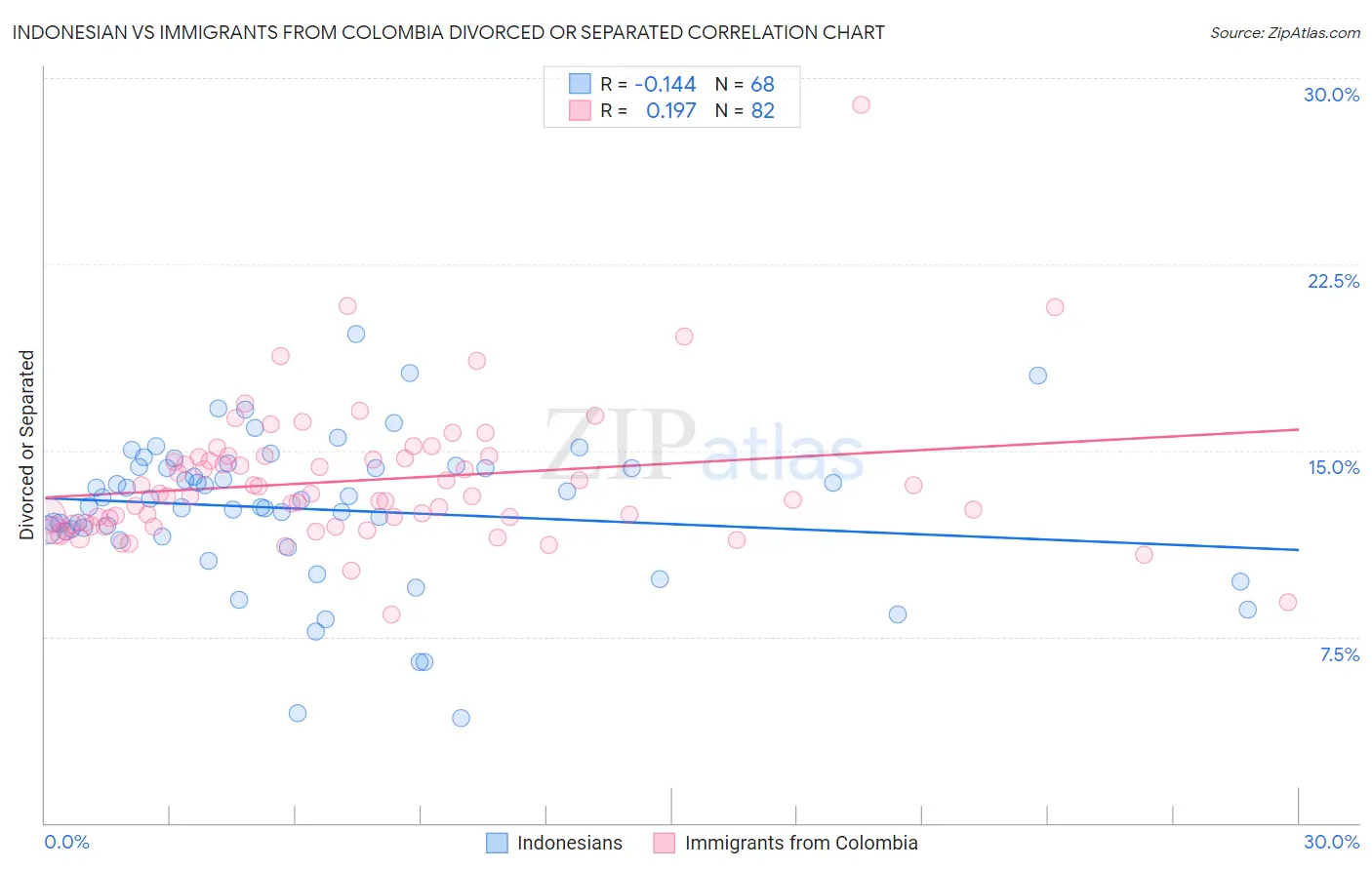 Indonesian vs Immigrants from Colombia Divorced or Separated