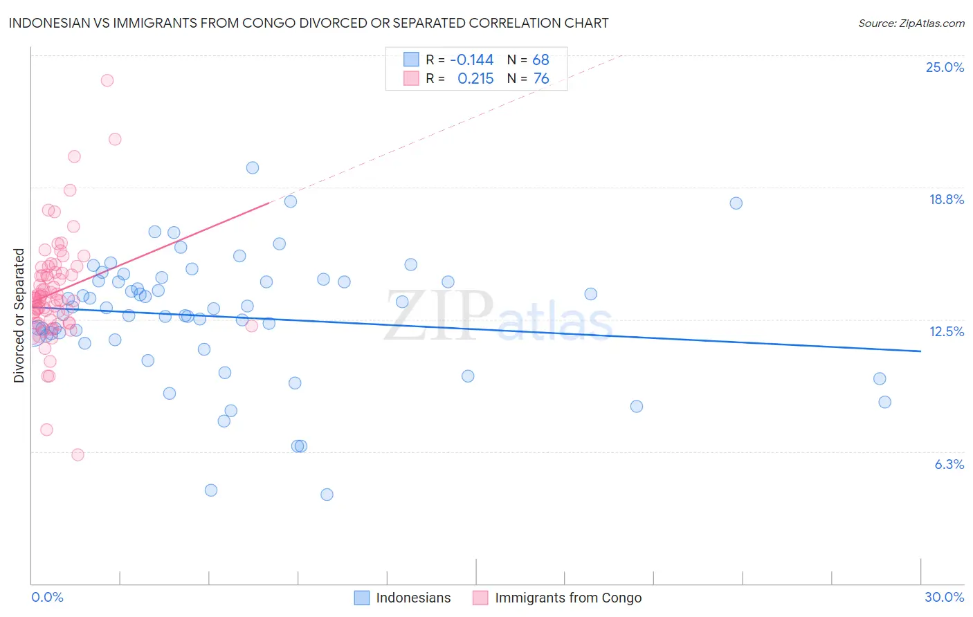 Indonesian vs Immigrants from Congo Divorced or Separated