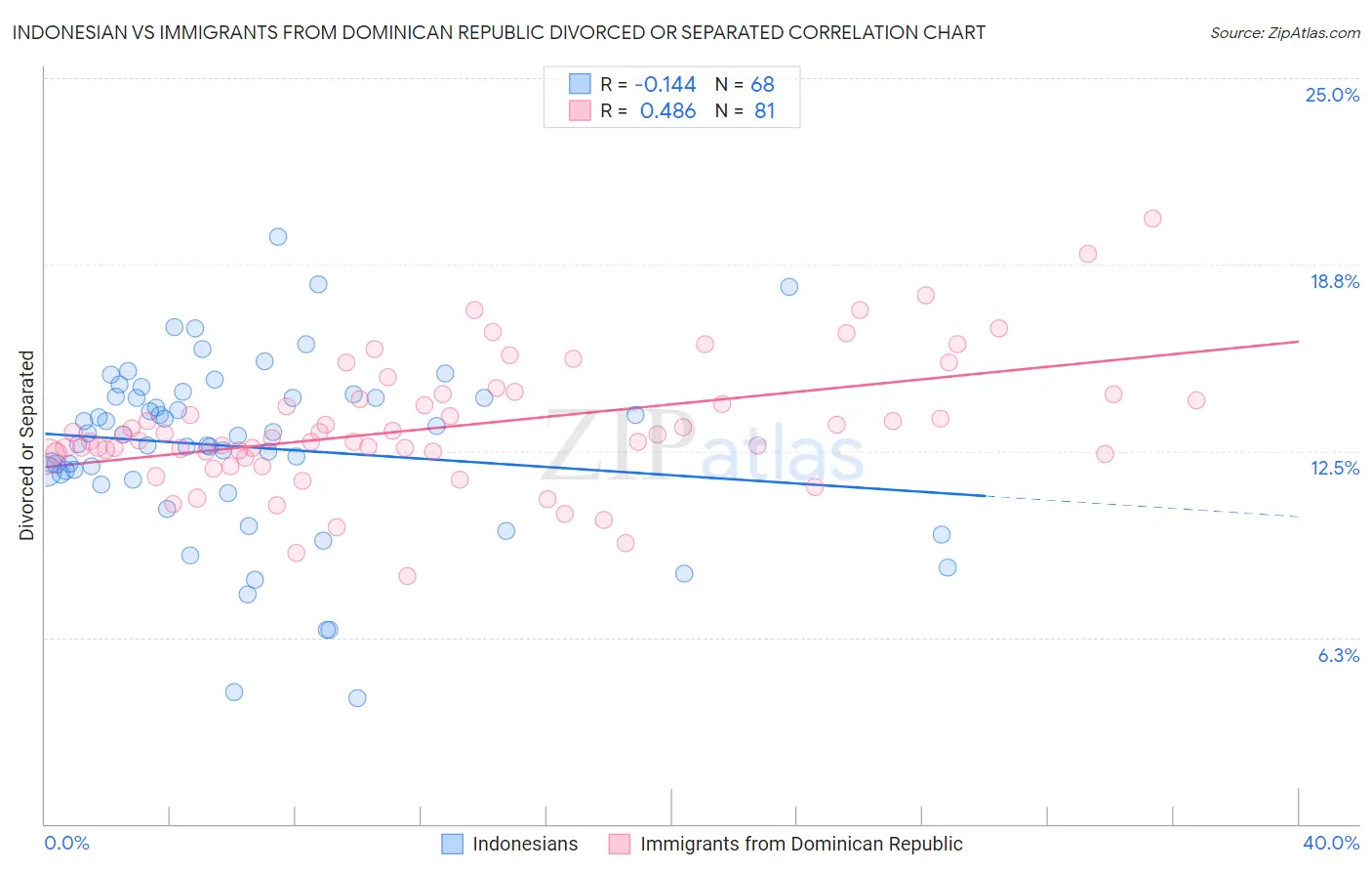 Indonesian vs Immigrants from Dominican Republic Divorced or Separated
