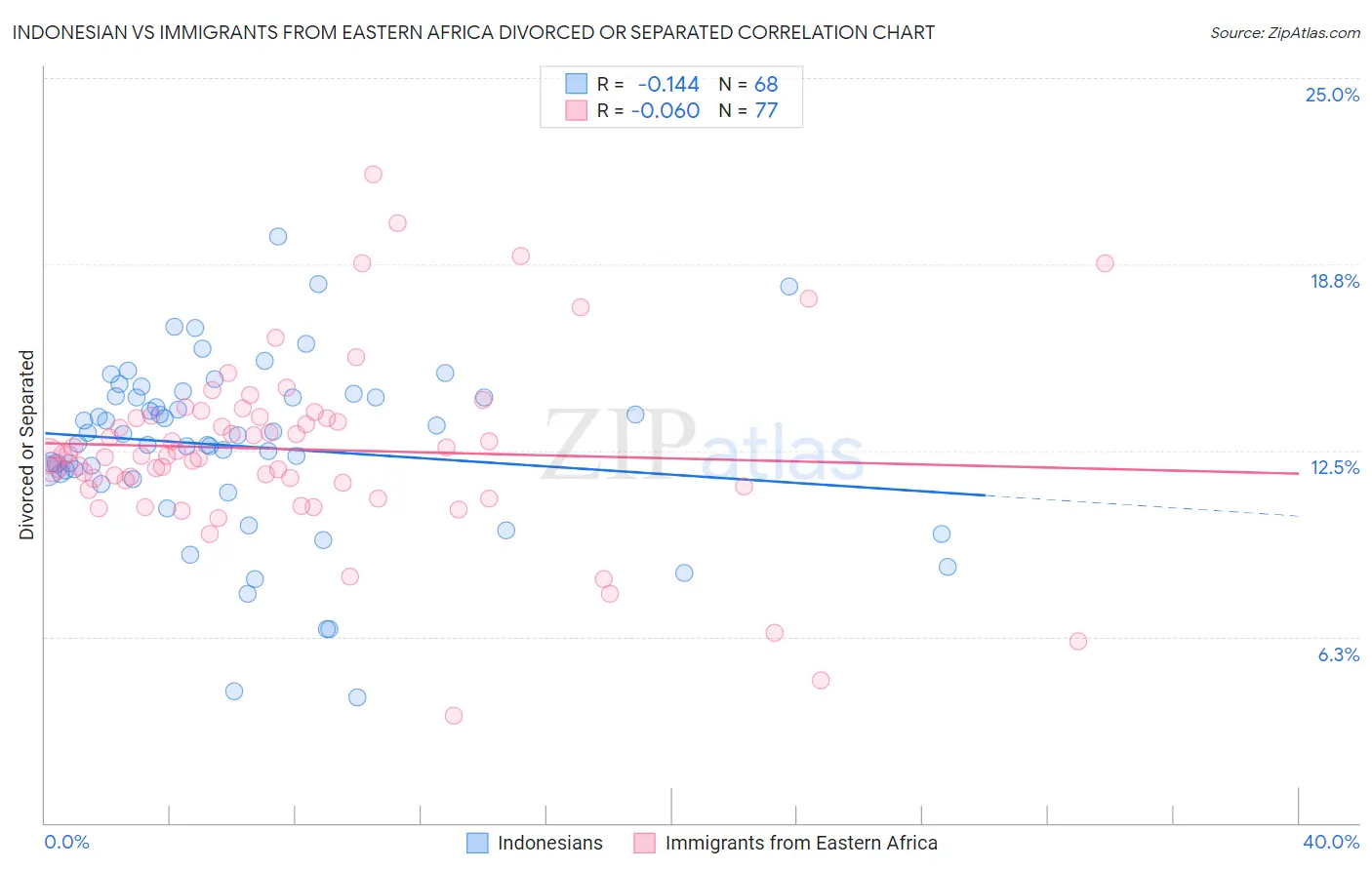 Indonesian vs Immigrants from Eastern Africa Divorced or Separated