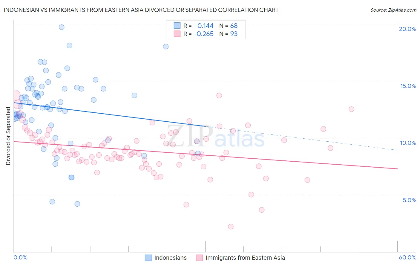 Indonesian vs Immigrants from Eastern Asia Divorced or Separated