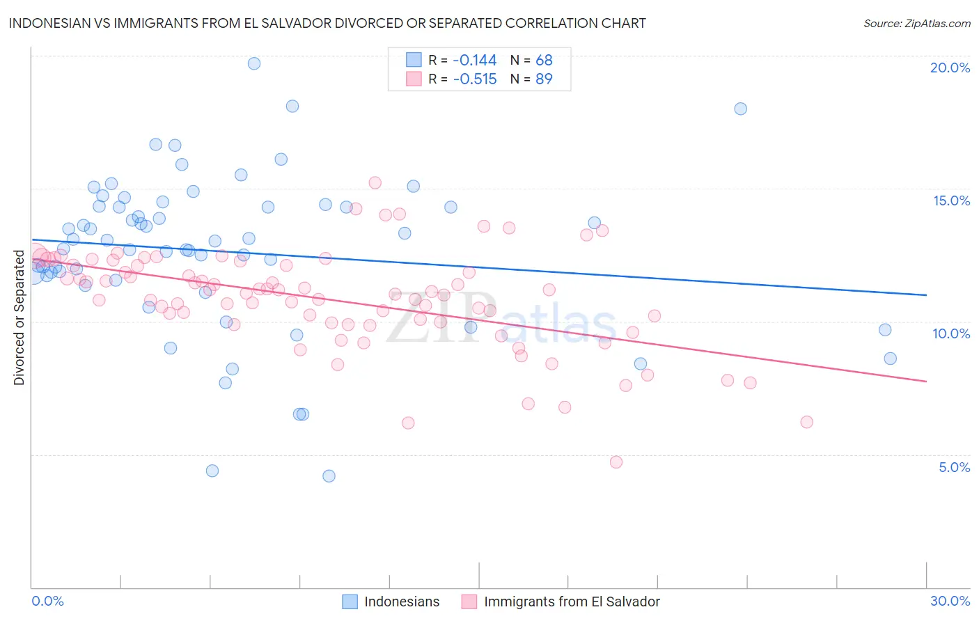 Indonesian vs Immigrants from El Salvador Divorced or Separated