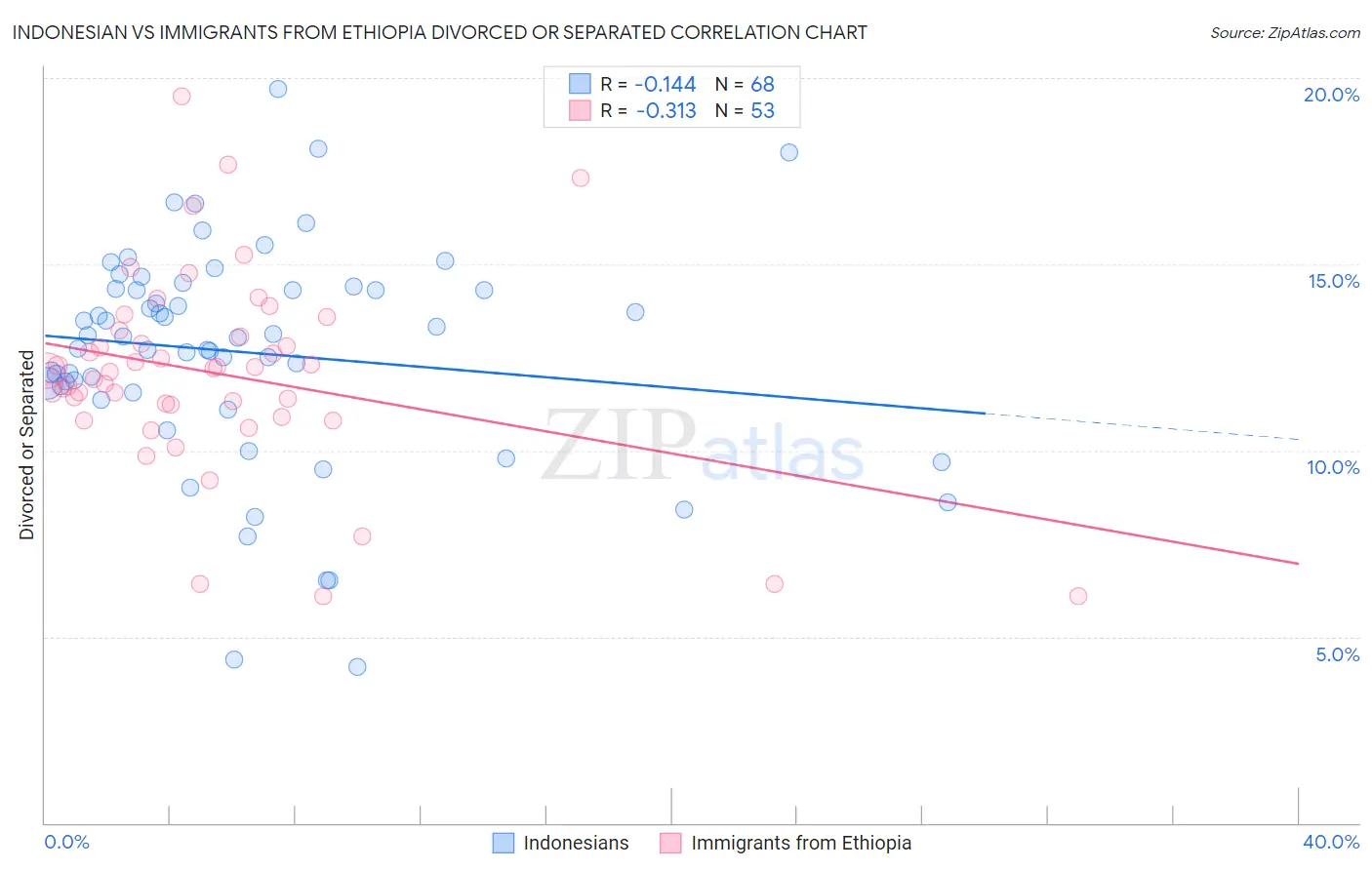 Indonesian vs Immigrants from Ethiopia Divorced or Separated