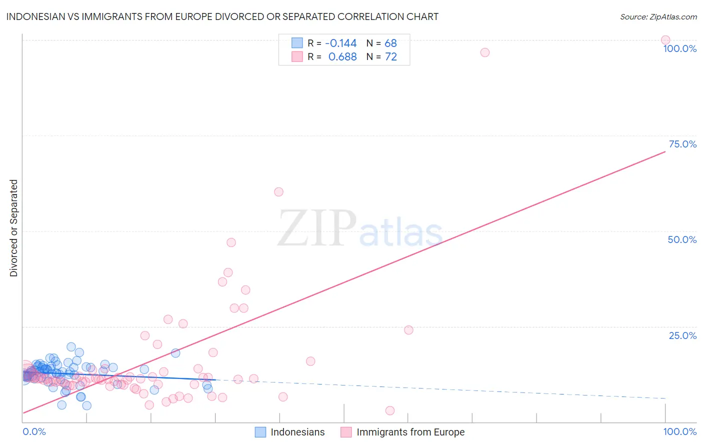 Indonesian vs Immigrants from Europe Divorced or Separated