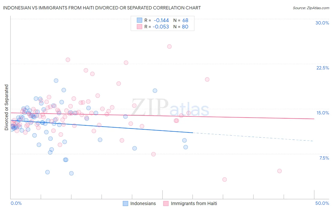 Indonesian vs Immigrants from Haiti Divorced or Separated