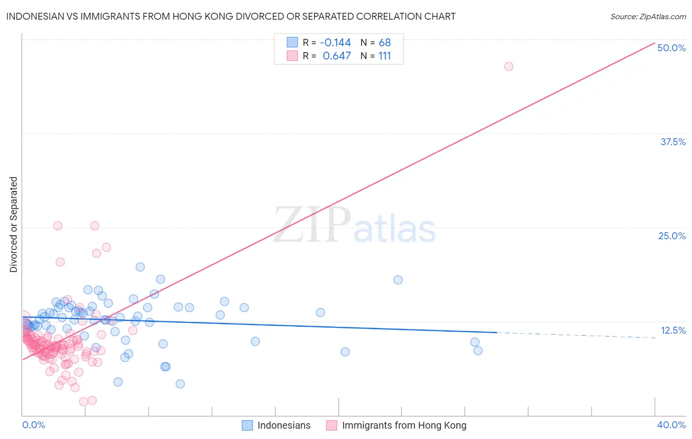 Indonesian vs Immigrants from Hong Kong Divorced or Separated