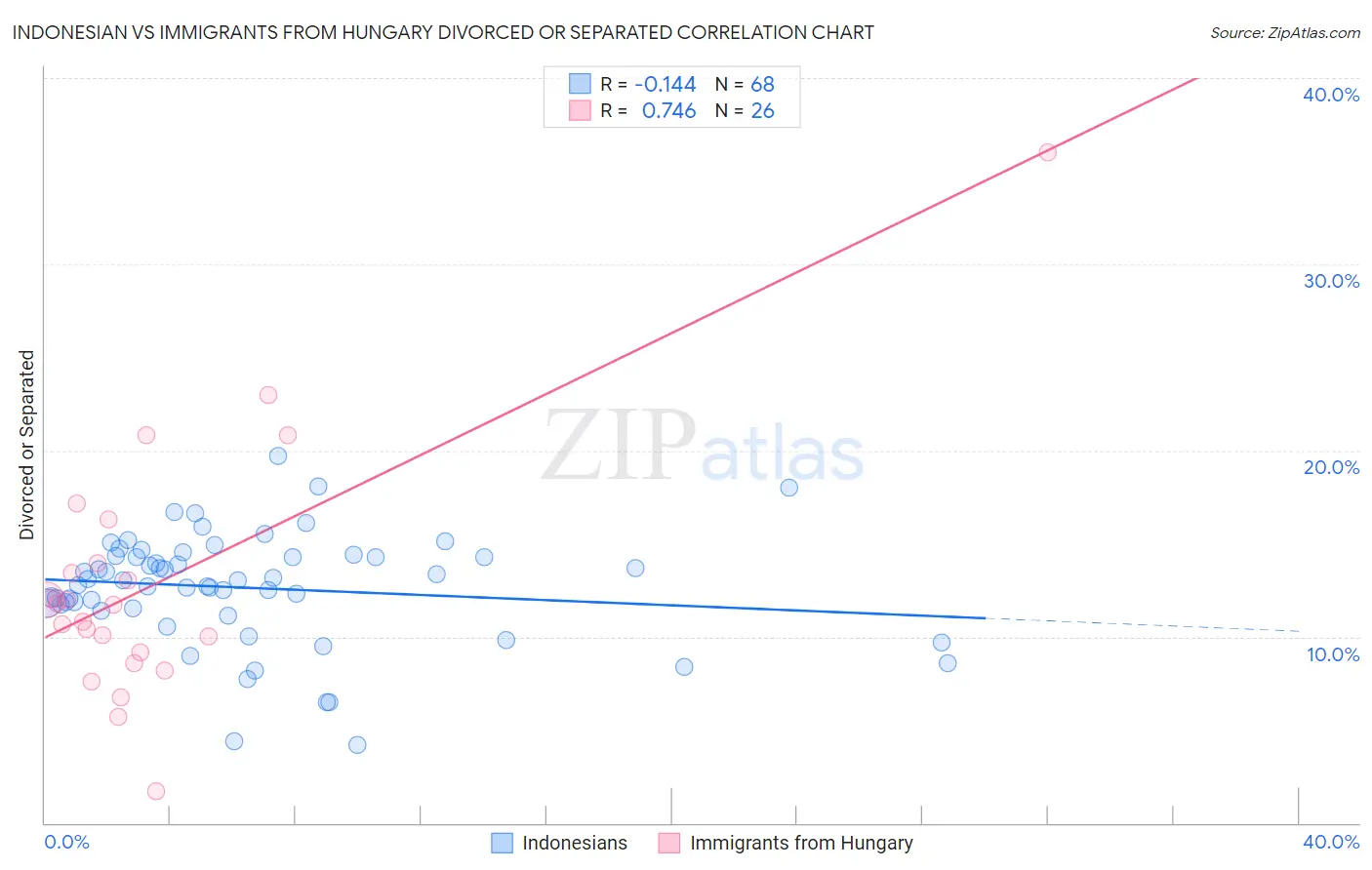 Indonesian vs Immigrants from Hungary Divorced or Separated