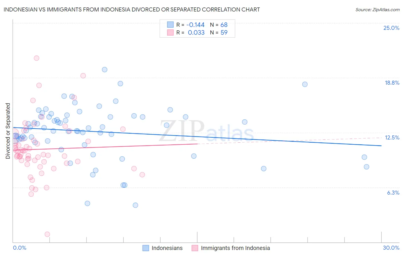 Indonesian vs Immigrants from Indonesia Divorced or Separated