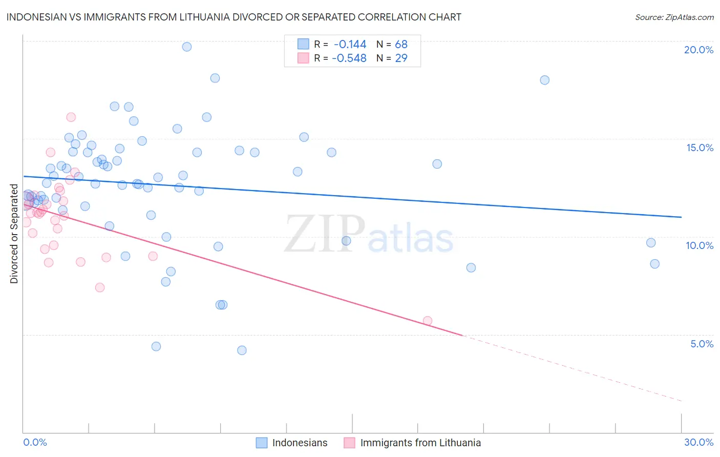 Indonesian vs Immigrants from Lithuania Divorced or Separated
