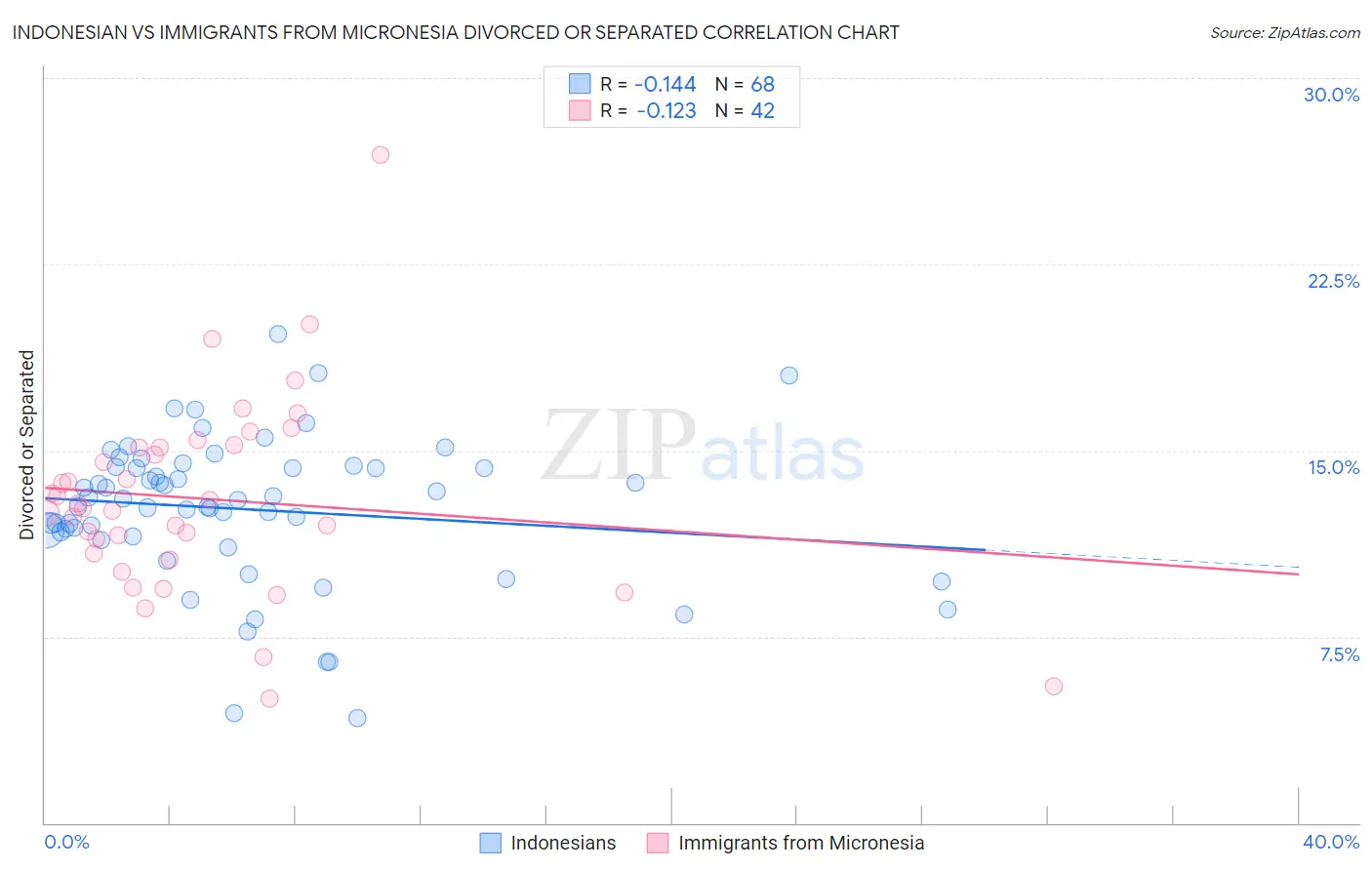 Indonesian vs Immigrants from Micronesia Divorced or Separated