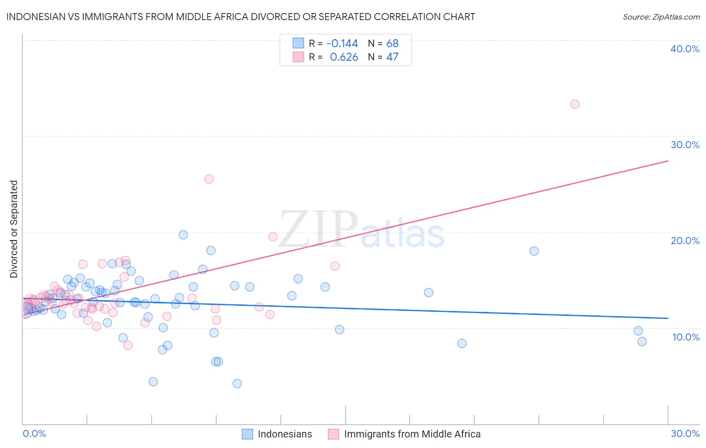 Indonesian vs Immigrants from Middle Africa Divorced or Separated