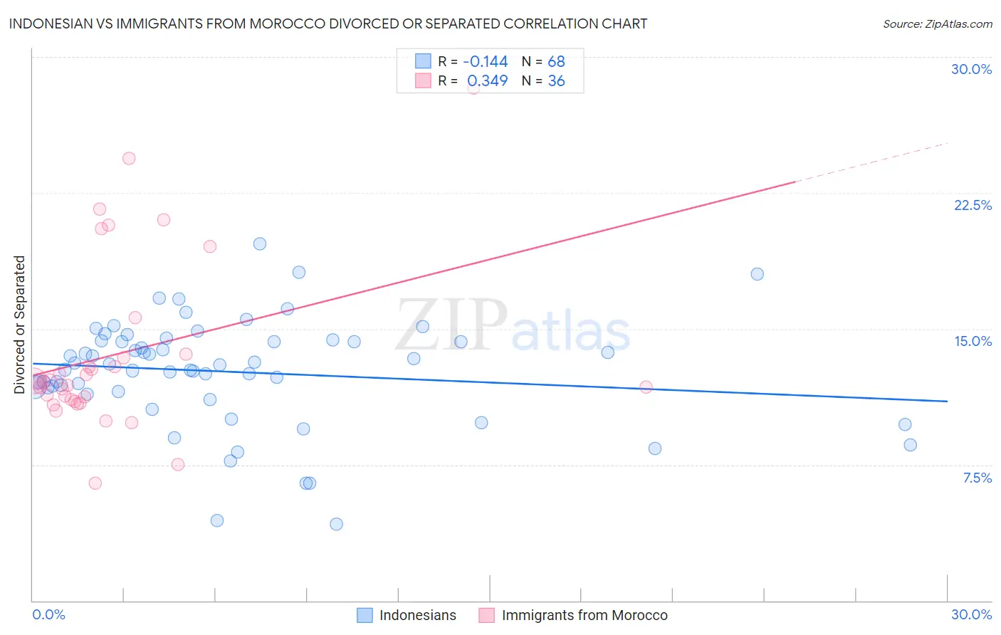 Indonesian vs Immigrants from Morocco Divorced or Separated