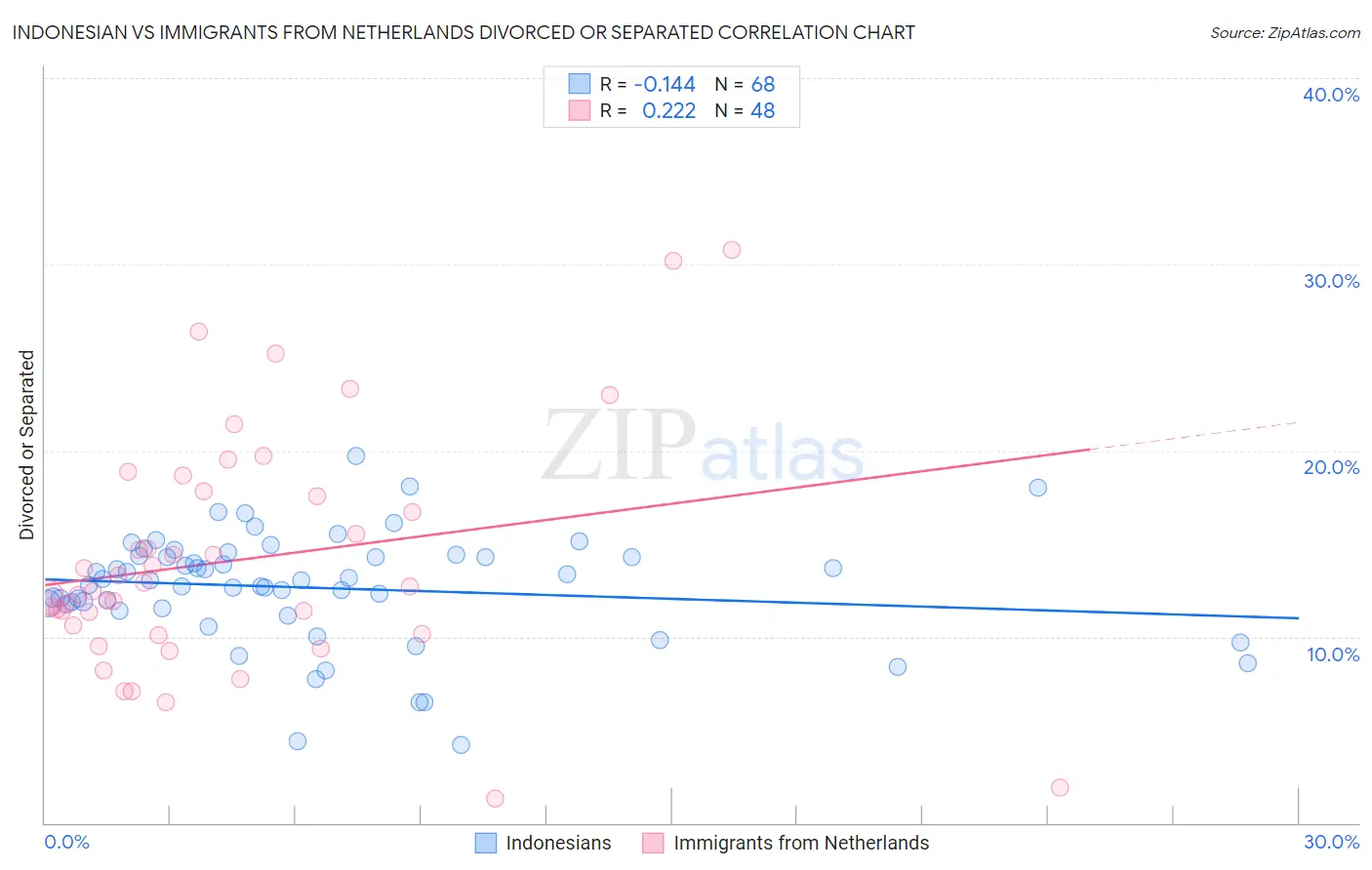 Indonesian vs Immigrants from Netherlands Divorced or Separated