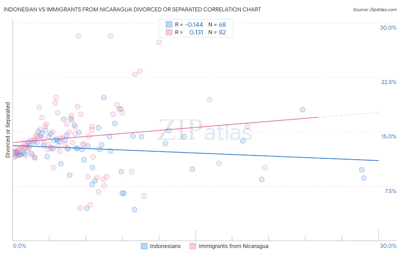 Indonesian vs Immigrants from Nicaragua Divorced or Separated