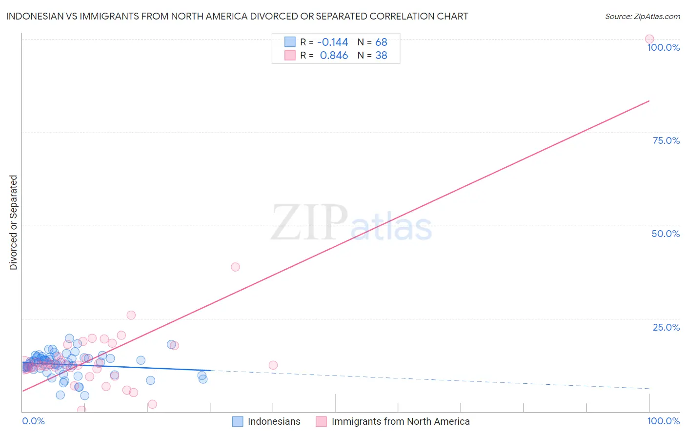 Indonesian vs Immigrants from North America Divorced or Separated