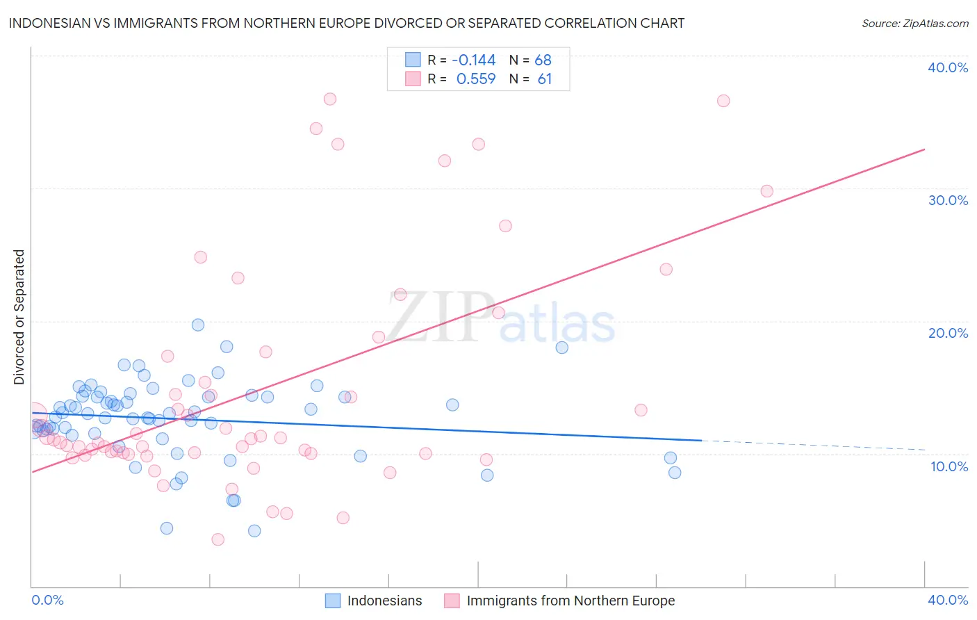 Indonesian vs Immigrants from Northern Europe Divorced or Separated