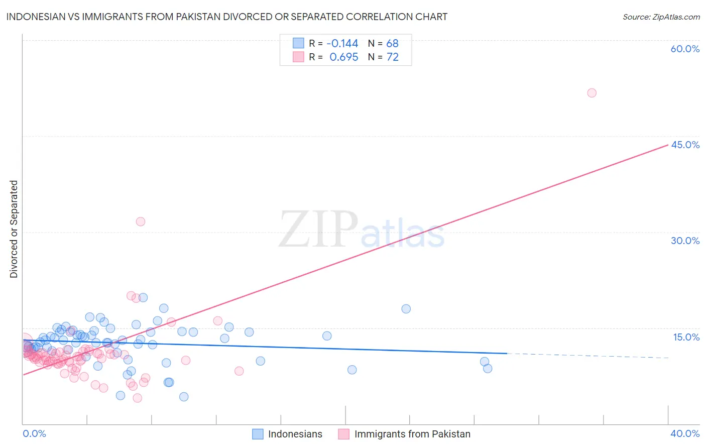 Indonesian vs Immigrants from Pakistan Divorced or Separated