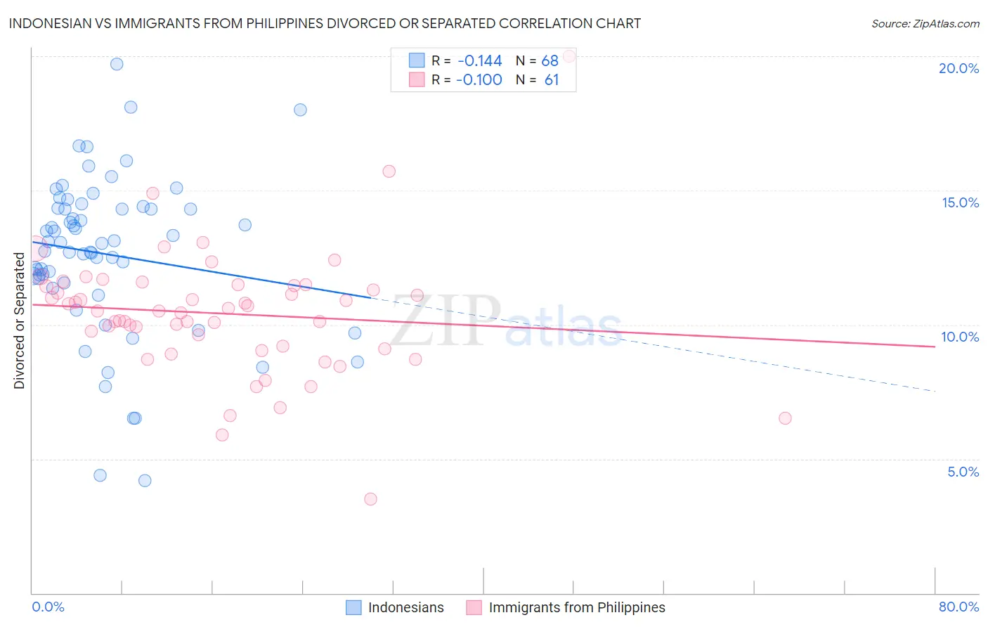 Indonesian vs Immigrants from Philippines Divorced or Separated