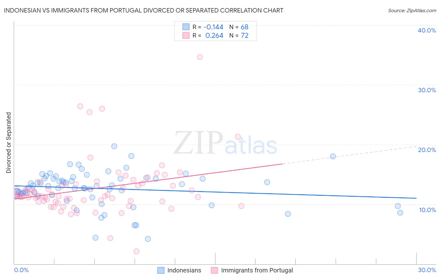 Indonesian vs Immigrants from Portugal Divorced or Separated