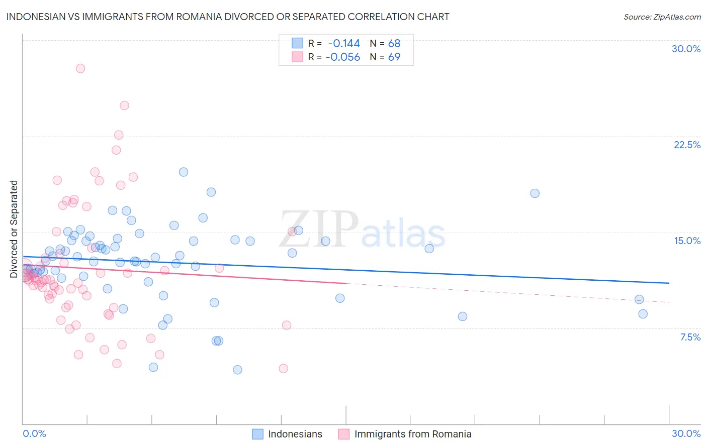 Indonesian vs Immigrants from Romania Divorced or Separated