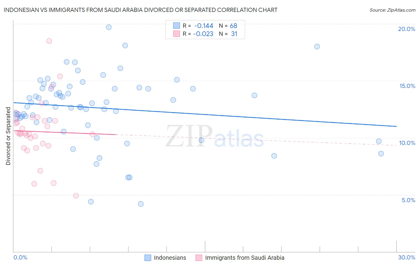 Indonesian vs Immigrants from Saudi Arabia Divorced or Separated