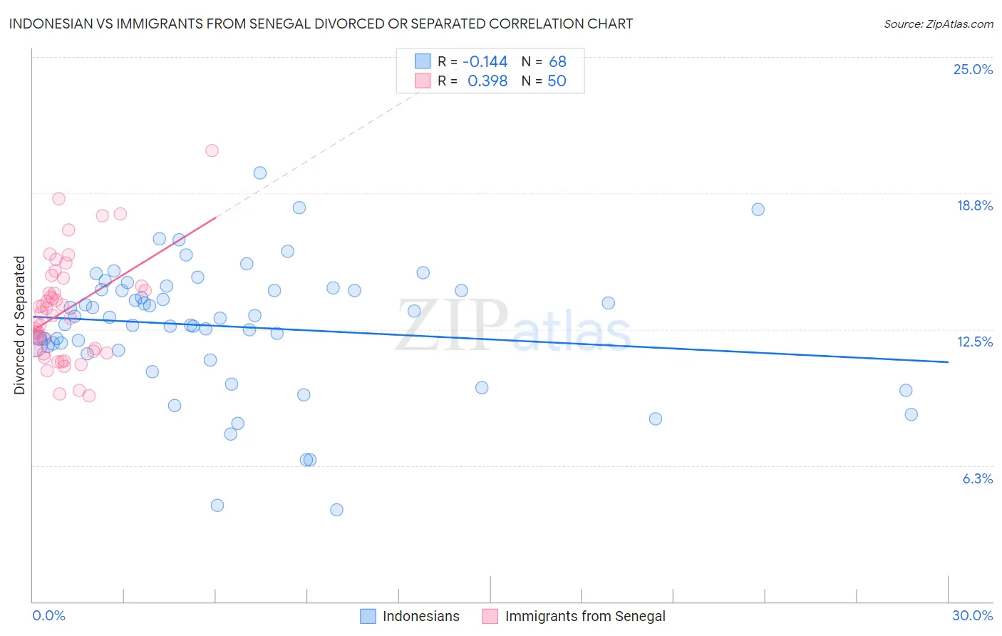 Indonesian vs Immigrants from Senegal Divorced or Separated