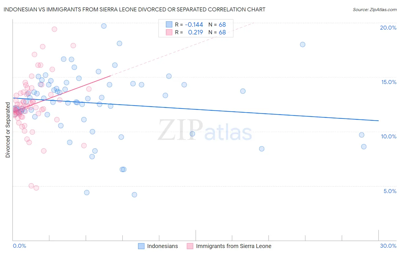 Indonesian vs Immigrants from Sierra Leone Divorced or Separated