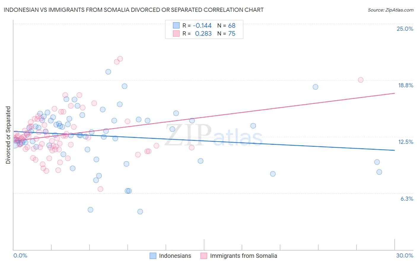 Indonesian vs Immigrants from Somalia Divorced or Separated