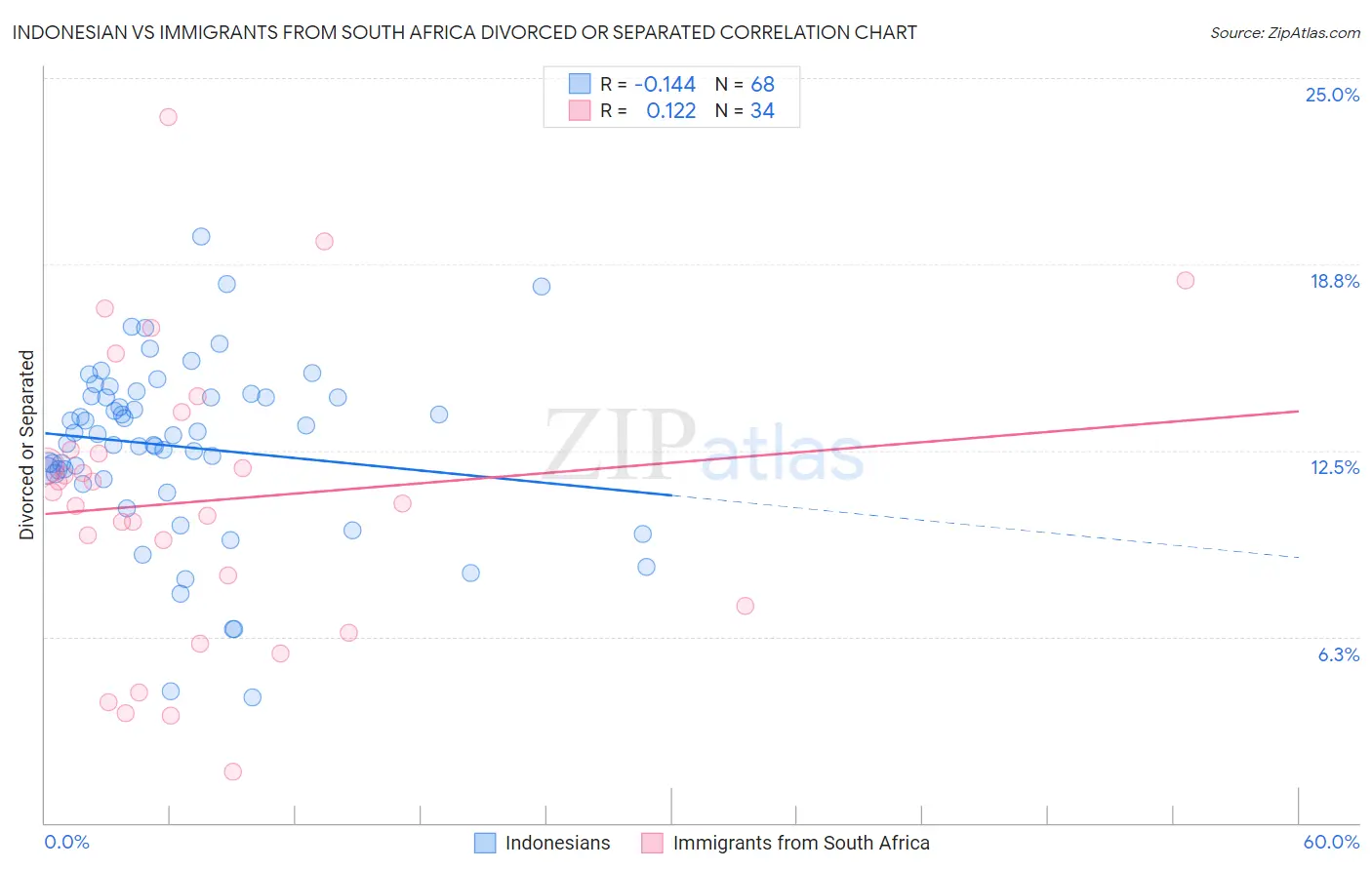 Indonesian vs Immigrants from South Africa Divorced or Separated