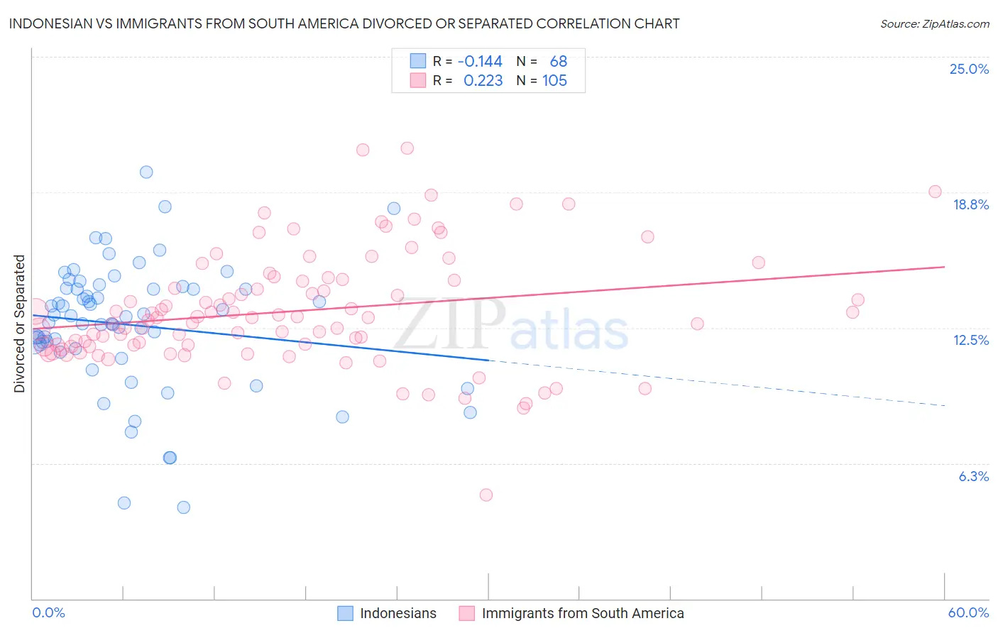 Indonesian vs Immigrants from South America Divorced or Separated