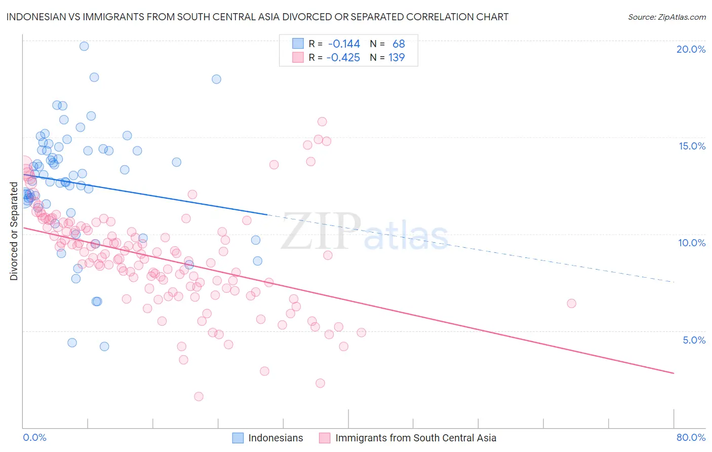 Indonesian vs Immigrants from South Central Asia Divorced or Separated