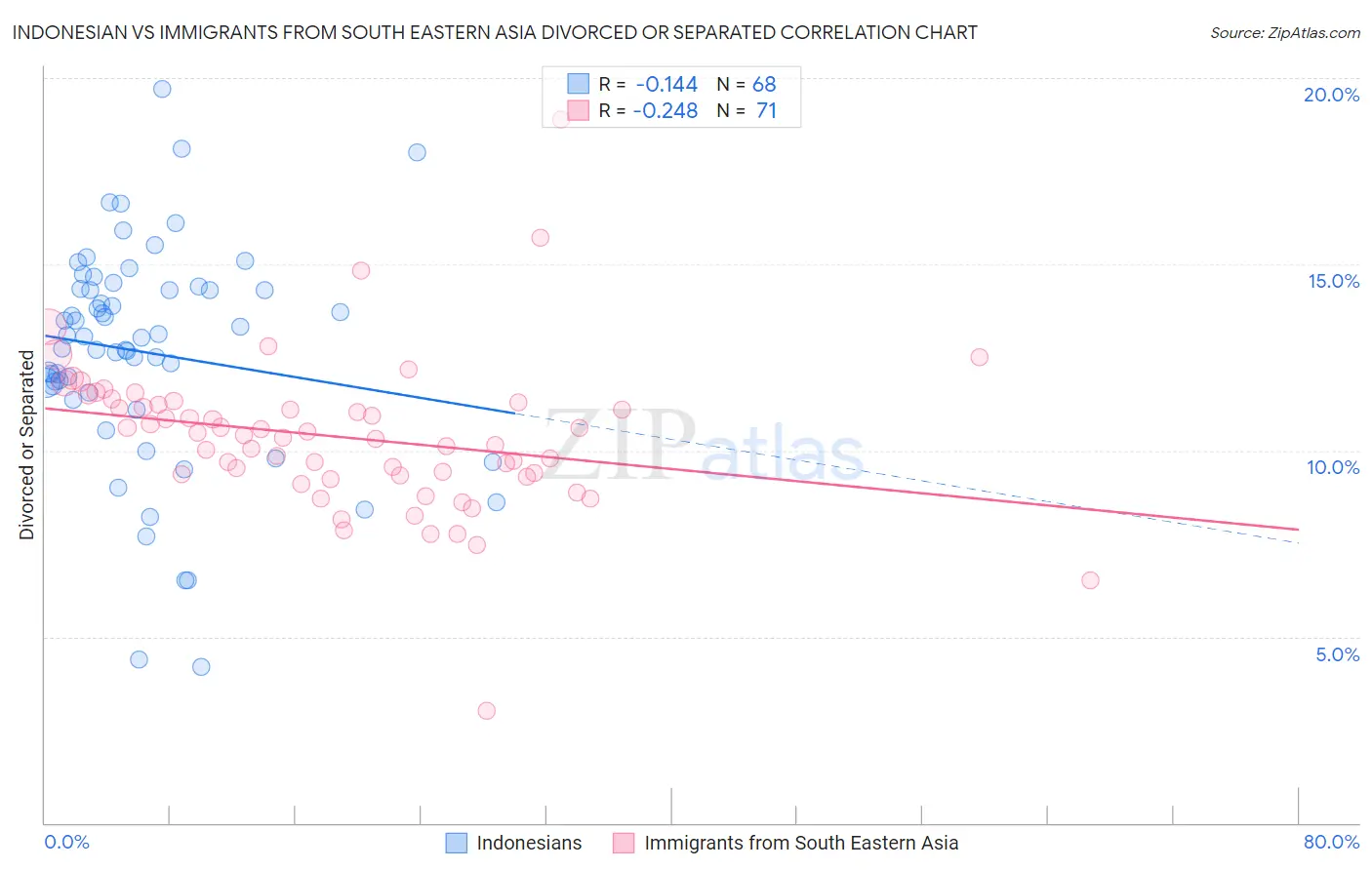 Indonesian vs Immigrants from South Eastern Asia Divorced or Separated