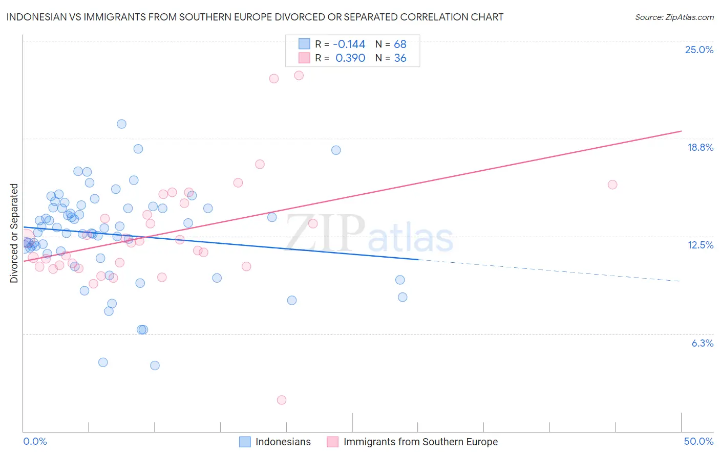 Indonesian vs Immigrants from Southern Europe Divorced or Separated