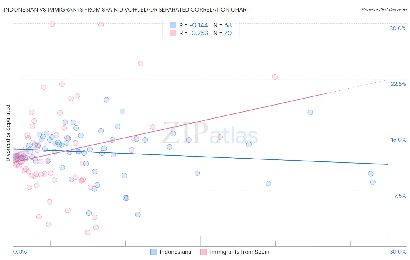 Indonesian vs Immigrants from Spain Divorced or Separated