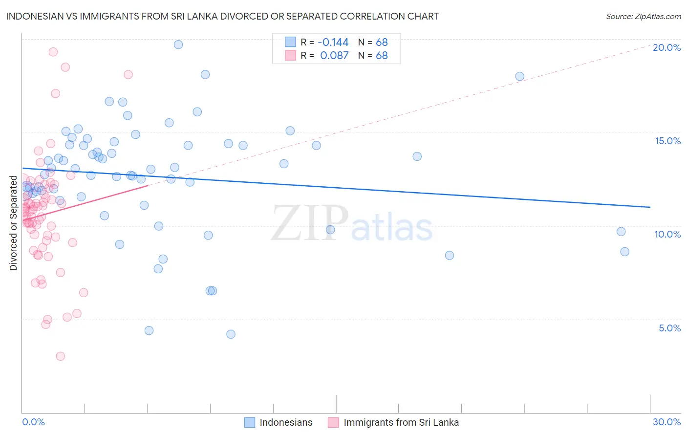 Indonesian vs Immigrants from Sri Lanka Divorced or Separated
