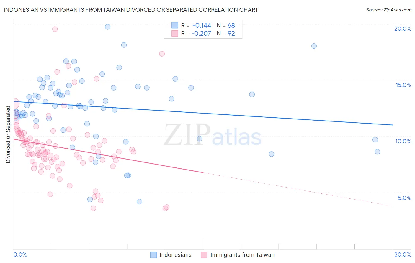 Indonesian vs Immigrants from Taiwan Divorced or Separated