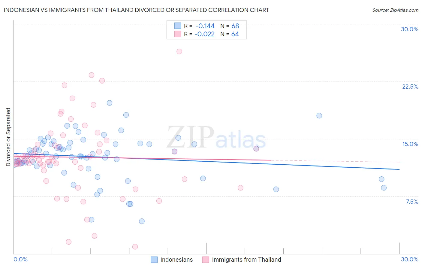 Indonesian vs Immigrants from Thailand Divorced or Separated