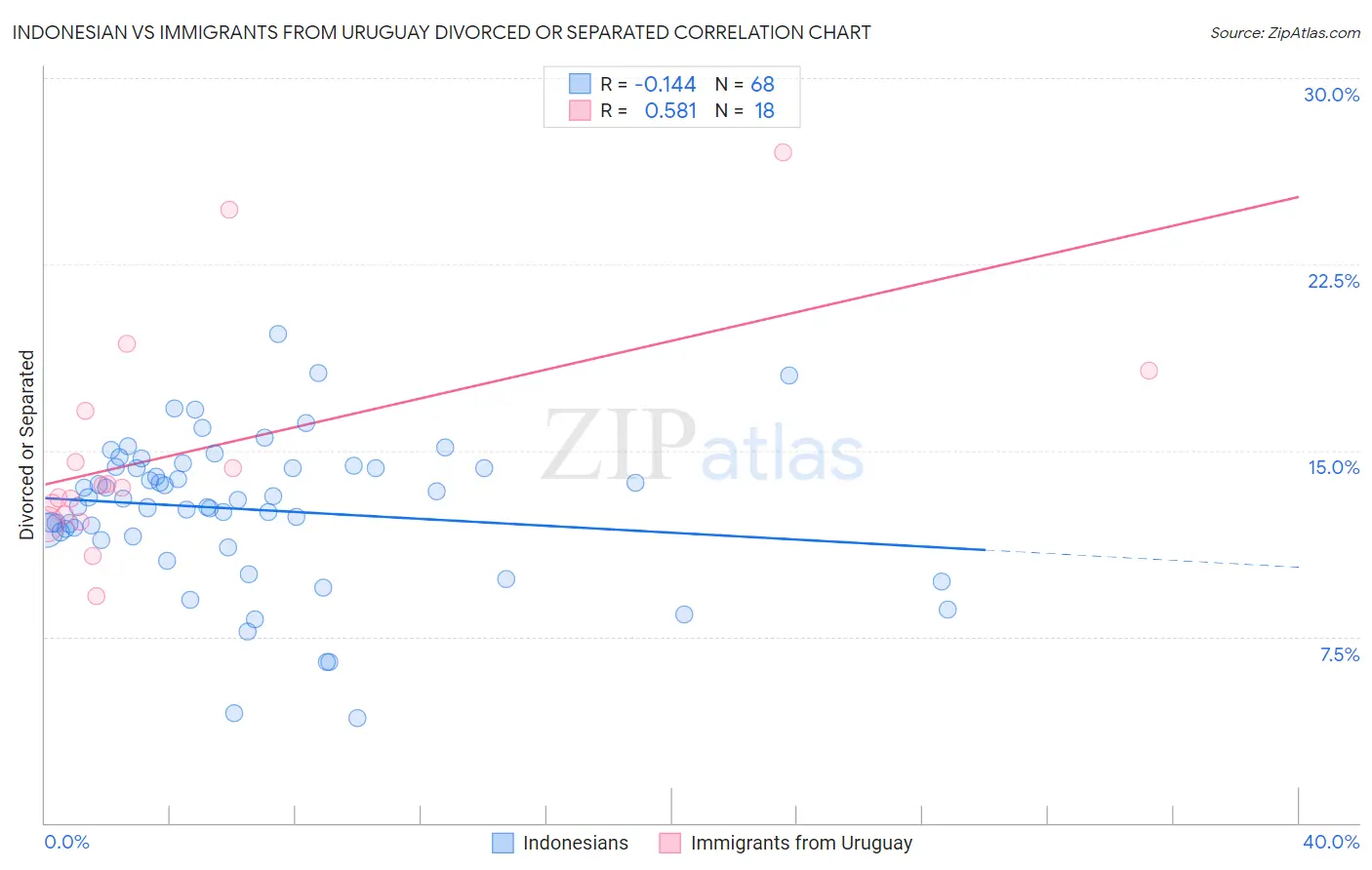 Indonesian vs Immigrants from Uruguay Divorced or Separated